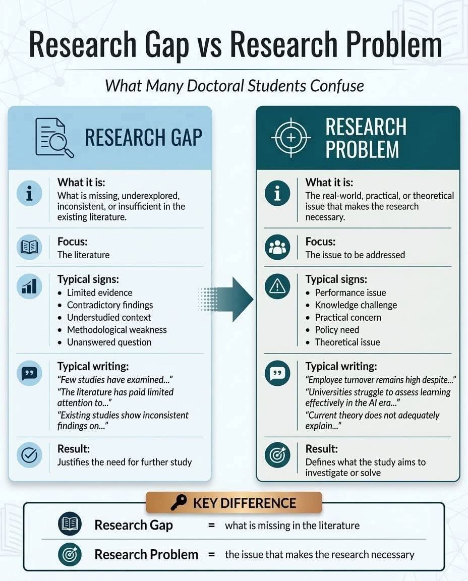 JuanluCaba_Unex's tweet photo. 🎓 Research Gap ≠ Research Problem
A research gap is what is missing in the literature. 📚
A research problem is the real-world or theoretical issue that needs to be addressed. 🎯
In short:
🔹 Research Gap → What we don't know.
🔹 Research Problem → What we need to solve
#PhD https://t.co/4UMiQUhT56