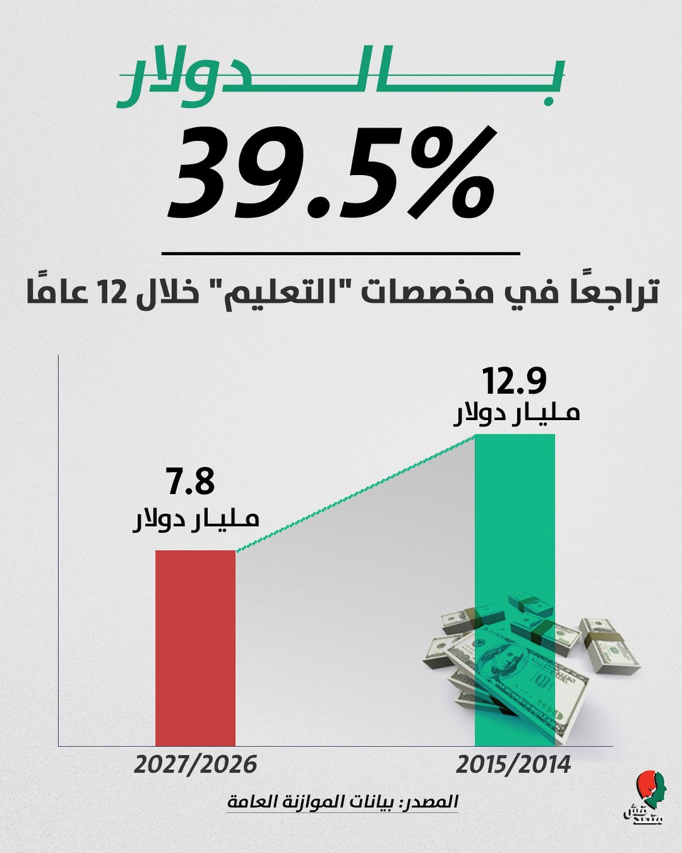 matsda2sh's tweet photo. 📌 في عام 2015/2014، أنفقت الحكومة على قطاع #التعليم نحو 92.3 مليار جنيه، وبلغت قيمتهم بسعر صرف الدولار وقتها نحو 12.9 مليار دولار؛ إذ قدَّرت الحكومة وقتها في الموازنة سعر الدولار عند 7.15 جنيهًا.

◾ بعد مرور 12 عامًا، لم يزد ذلك الرقم عند تقويمه بالدولار، ولم يثبت أيضًا، بل انخفض بنسبة 39.5%، لتُصبح مخصصات "التعليم" قيمتها 367.3 مليار جنيه في تقديرات موازنة 2027/2026، قيمتهم تُعادل 7.8 مليار دولار (قدَّرت الحكومة سعر الدولار في موازنة العام المالي الحالي بـ47 جنيه).

◾ وخلال تلك الفترة عوَّمت الحكومة الجنيه ست مرات، ما أدى إلى ارتفاع #التضخم وزيادة الأسعار إلى مستويات قياسية مع كل #تعويم؛ ليُصبح النظر إلى القيمة الحقيقية لسعر الجنيه المصري، يحدث بمقارنته بسعر الصرف أمرًا لا يمكن إغفاله.

* نشكر متابعنا أحمد محمود، الذي اقترح في تعليق سابق على إنفوجراف لمنصة "#متصدقش"، إجراء هذه المقارنة.

المصادر في أول تعليق: ⬇️⬇️
#اعرف #إنفوجراف #متصدقش
لو عندكم أي خبر أو معلومة محتاجين تتأكدوا منها أو تشاركوها معانا، ابعتولنا على رسايل الصفحة أو على ايميلنا: matsda2sh@gmail.com