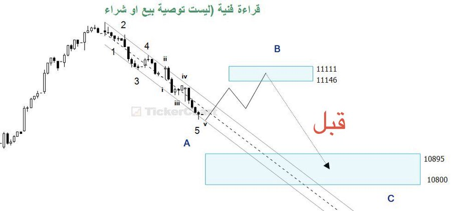 _watSONcs's tweet photo. تحديث مسار #تاسي الفني :
السيناريو الموجي يسير بدقة متناهية نحو الدعوم المرصودة؛ حيث دخل المؤشر العام رسمياً داخل نطاق التقييم المظلل للضلع التصحيحي (C) المستهدف 📉
🔎 مايدعم التصور حتى الان
• دقة الحركة السعرية: الهبوط الحالي تحقق بعد اكتمال الضلع (B) والارتداد بقمة (11,093) https://t.co/ssAUq94HLE