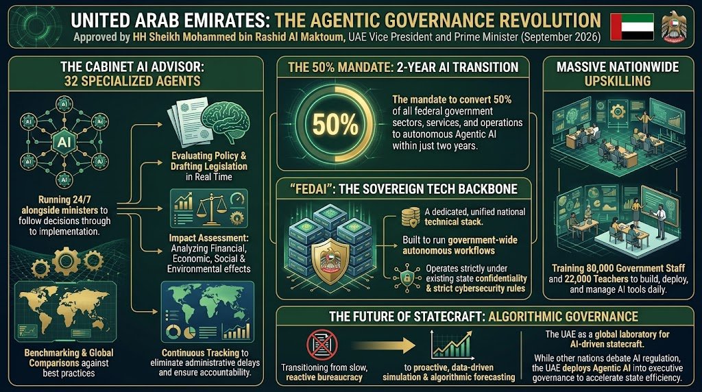 WeightsAndVotes's tweet photo. The UAE has just launched a world-first in government: an official AI Cabinet Advisor.
32 specialized AI agents are now actively co-governing alongside ministers.
Here is how the Emirates is automating statecraft. #AgenticGov #اسمنت_الرياض https://t.co/J6UcpF7m7j