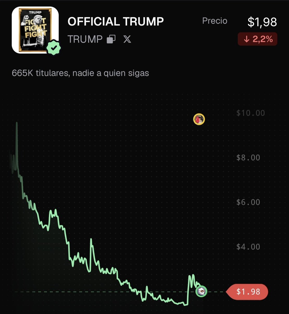 liancrypto_'s tweet photo. 🚨  $TRUMP COIN IS CRASHING — BUY THE DIP OR STAY AWAY? 📉👀  #memecoin #memecoins #trumpcoin https://t.co/r7OOjviO00