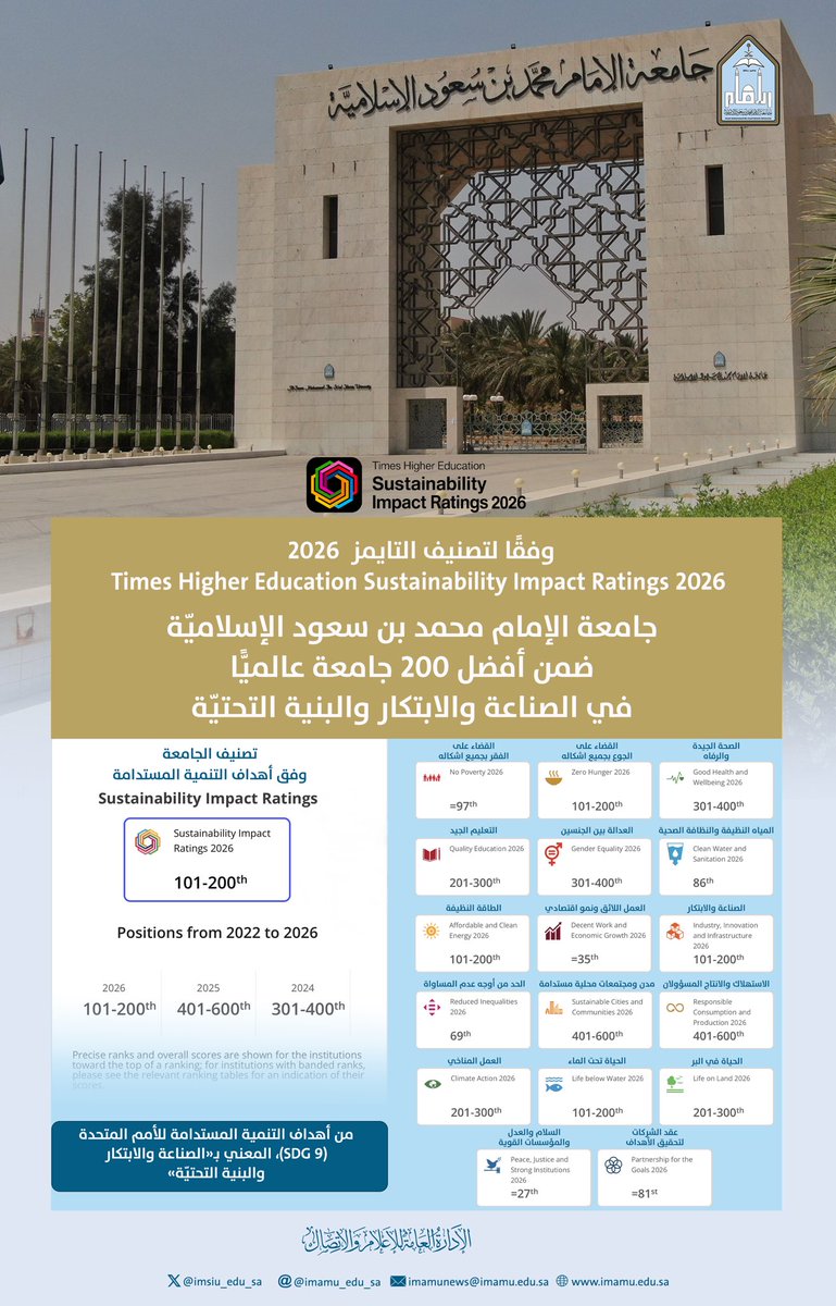 IMSIU_edu_sa's tweet photo. وفقًا لتصنيف التايمز 2026..
#جامعة_الإمام ضمن أفضل 200 جامعة عالميًّا في الصناعة والابتكار والبنية التحتيّة..
https://t.co/uOYNhqiLTC https://t.co/JyzmFXYXzu