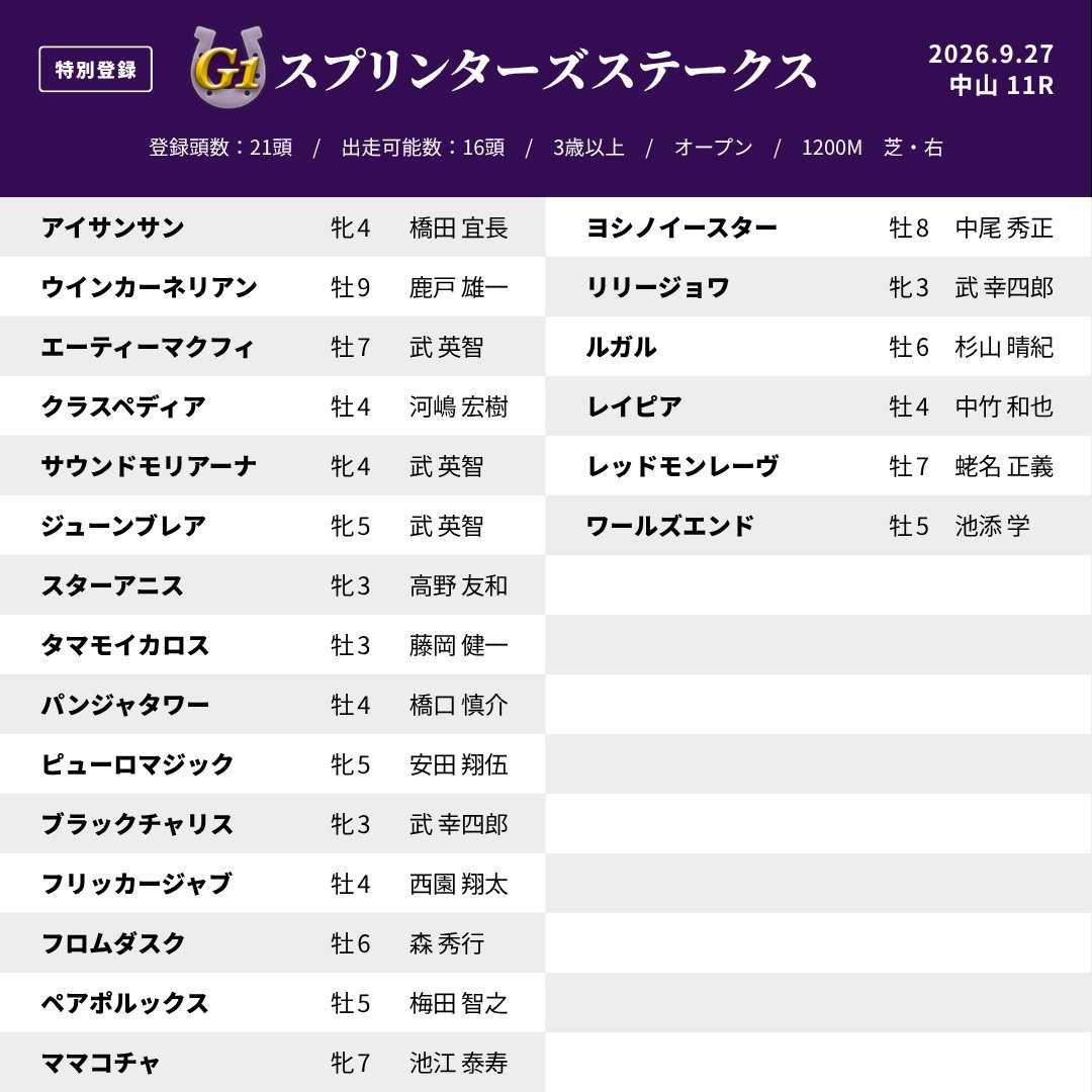 sei20262027's tweet photo. スプリンターズステークス G 1
2週間前 調教 追い切りタイム
1人 スターアニス松山弘平
2人気フリッカージャブ 西村淳也
3 人気パンジャタワー🇫🇷ルメール
4人気ルガル鮫島克駿
5人気ママコチャ(ソダシ姉妹) 川田将雅
5人気 ウインカーネリア三浦皇成
6人気サウンド モリアナ武豊
#スプリンターズS https://t.co/yZMjimR7oI