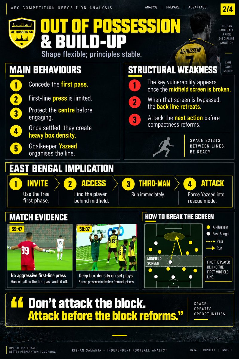 Kishan_Samanta's tweet photo. Al-Hussein, decoded for East Bengal. ❤️💛 🇮🇳
Build-up, press, transitions, set pieces, key threats &amp; where EB can hurt them — my opposition report.
Arjoon da @12thmantweet is doing a better live version right now; I’d still genuinely value honest tactical feedback. 👇 https://t.co/WNfyD4FGS3