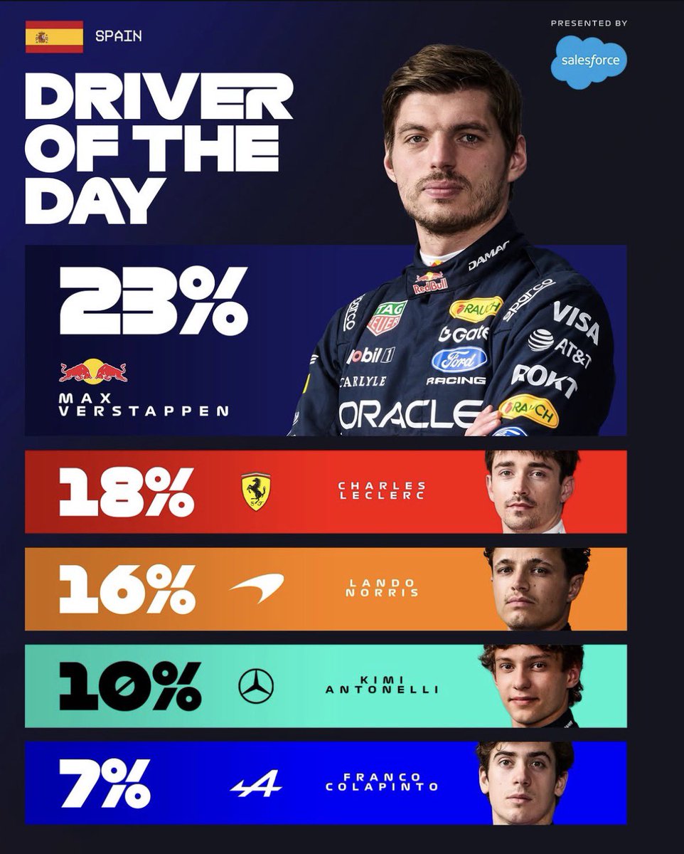 AlpineArg_'s tweet photo. ¡¡FRANCO COLAPINTO APARECE EN EL RANKING DEL PILOTO DEL DÍA!!

Compartir ranking junto a bestias como Max Verstappen, Lando Norris y Kimi Antonelli en tu primer año de F1 con un buen auto… Que bestia 🇦🇷 https://t.co/Rzd4Uua7wm