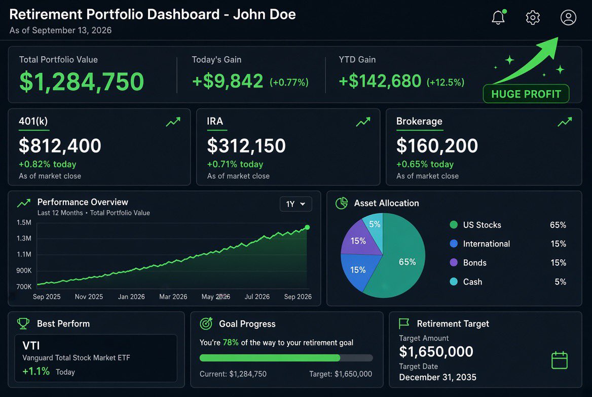 retiresmartr's tweet photo. 🚀 Retirement portfolio just printed huge gains! Total value: $1,284,750
Today’s profit: +$9,842 (+0.77%)
YTD: +$142,680 (+12.5%)
401(k) + IRA + brokerage all green.
Strong market, solid plan.
Stay invested. Stay disciplined.
Who else is stacking these numbers? 📈💰
#Retirements https://t.co/2Bmq9T4iMt