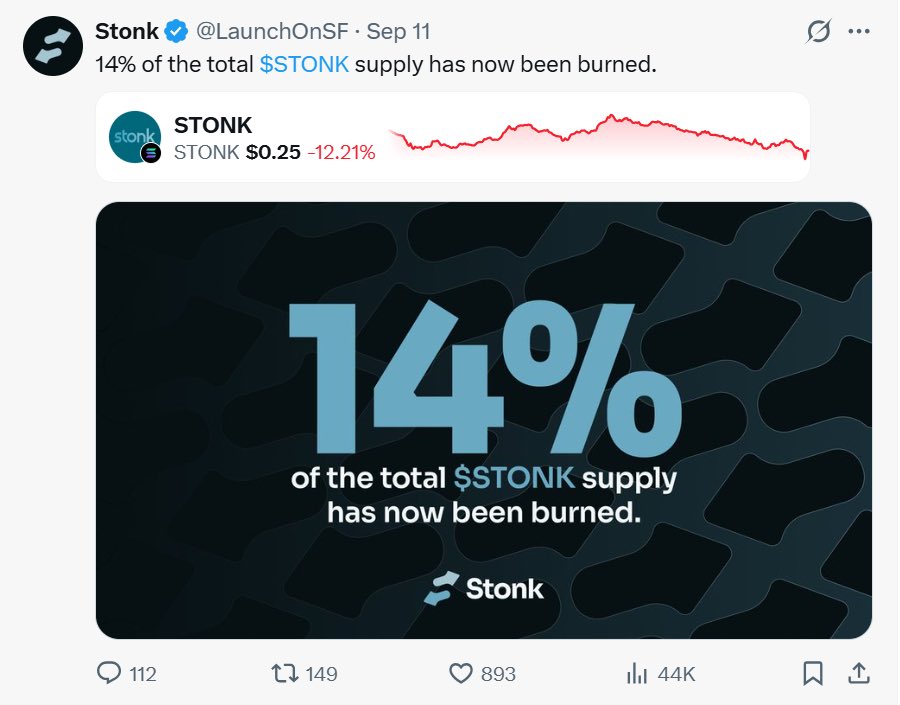 0xcoolq's tweet photo. 15% of $STONK’s total supply has now been burned, up from 14% on Sept 11

StonkFun uses platform revenue to buy back and burn $STONK, with another share going toward buybacks and burns of its top 15 memes

That’s the thesis: more trading → more revenue → more buybacks

The real test is whether that pace holds up