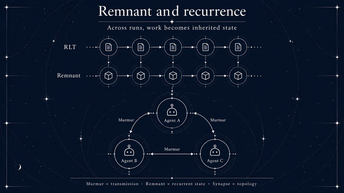 ArtificeSystems's tweet photo. We’ve been pulling parts of the Artifice agent architecture apart into smaller pieces that are useful on their own instead of making everything depend on one giant framework.

The first two are Murmur and Remnant. https://t.co/UD32aA7wT5
