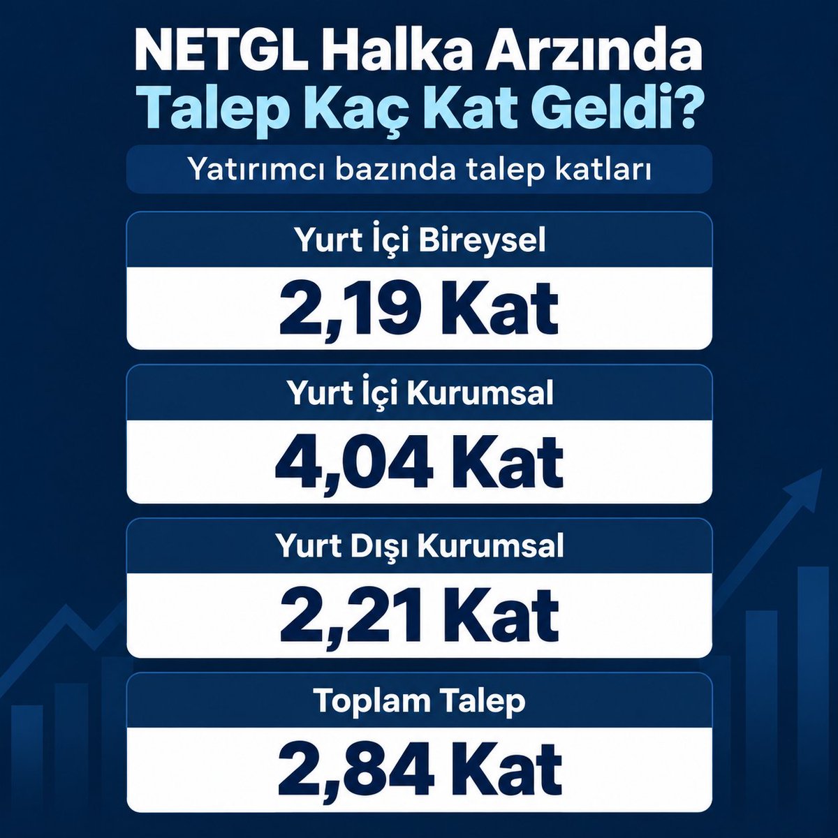 HocaileBorsa's tweet photo. 📊 NETGL halka arzına 2,84 kat talep geldi.
Yatırımcı grubu bazında talep:
🔹 Yurt içi bireysel: 2,19 kat
🔹 Yurt içi kurumsal: 4,04 kat
🔹 Yurt dışı kurumsal: 2,21 kat
En güçlü talep yurt içi kurumsal yatırımcılardan geldi.
#NETGL #Halkaarz
