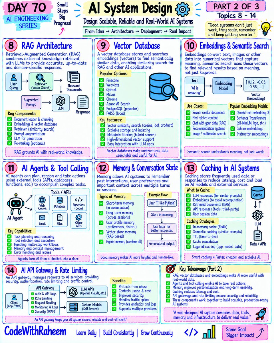 codewithraheem's tweet photo. 🚀 Day 70 — AI System Design
LLM Architecture → RAG → Vector DB → Agents → Tools → Memory → Caching → Scalability → Security → Monitoring → Evaluation.
AI engineering isn’t just about the model.
Design the entire system. Build for production. 🤖⚙️
#AISystemDesign #RAG https://t.co/YDFkyXIWF2