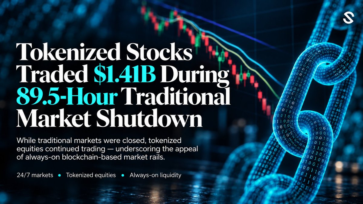 SLICERWA's tweet photo. The most important part of this number is not the $1.41B.

It is what happened while traditional market infrastructure was closed.

Tokenised representations of equities continued trading throughout an 89.5-hour shutdown, offering a glimpse of capital markets built on rails that do not depend on exchange opening hours.

The question may soon shift from whether markets can operate 24/7 to why so much of finance still cannot.

#Tokenisation #CapitalMarkets