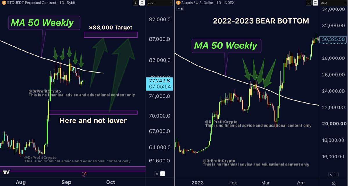 DrProfitCrypto's tweet photo. #Bitcoin – What’s Next?

The Big Sunday Report: All We Need to Know

TA / LCA / Psychological Breakdown: Very quickly on the CLARITY Act: September 15 concerns a 60-vote procedural hurdle to advance consideration, not final approval of the law. Overall, we need 60 votes to pass, and if we pass its bullish, if it gets rejected it means there will be further negotiations, but overall I am betting that the clarity act is going to be signed by Trump by end of Year.  I consider progress toward a workable framework bullish, but do not confuse opening the door with finishing the process. In total we are at step two out of three. Meanwhile, the institutional developments continue. Nasdaq announced an agreement to invest $100 million in Payward, Kraken’s parent company, as the companies advance their tokenized-stocks. Circle has also announced September 16 as the planned public mainnet launch for Arc, with BlackRock, DTCC, Visa and Mastercard among its founding validators. My Galactic Three, Circle, Coinbase and Ethereum, represent different investments within the same broader thesis: I believe the development of digital FINANCE infrastructure creates a much larger opportunity than trading the first reaction to a headline.

Now look at the chart, because many are talking about the MA50 Weekly as if it is a resistance that Bitcoin cannot break. Yet they forget to study the previous recovery. The left chart shows the current setup, the right chart shows early 2023. Look at the green arrows on the right and how many attempts happened around the moving average before the decisive breakout. Just have a look at both charts, Bitcoin did not simply arrive at the MA50 Weekly and move straight through it.

A resistance doing its job today does not mean it will control the market forever. That is the point of this comparison. It is not a promise that every candle from 2023 must repeat, and it does not tell us whether another correction comes first. It shows why treating every rejection as the end of the entire recovery is a mistake. And this connects directly to what I wrote last Sunday. $78,500 had broken as resistance, but I explicitly said that I had NOT confirmed it as support. $71,000 remained my strongest support reference, while $82,500 needed to break before the next target of $88,000. I also explained that this could take time. So anyone expecting an immediate, uninterrupted breakout was getting ahead of the chart. Expecting resistance to break eventually is not the same as expecting every attempt to succeed. Bitcoin first needs to reclaim the MA50 Weekly and establish strength above it. Then the $82,500–$83,000 region remains the major breakout area in my framework, where I expect the bull market to start, and the path toward $88K to open. I remain bullish, but I am not going to call a breakout confirmed while the resistance is still standing, and the lowest it could go to is $71,000 as mentioned in my previous reports, and overall the market remains very bullish and I am expecting a breakout above the Weekly MA50.

Now the difficult question: will we see a similar sequence to 2023, with a deeper pullback first and then the breakout? Could Bitcoin revisit $71K before recovering toward $88K? Or do we move higher without giving us that lower entry? Both routes remain possible, and my strategy does not depend on guessing the next smaller move correctly. A pullback toward $71K followed by a recovery would fit my support framework, but I am not saying that visit must happen. My focus remains the larger move toward $88K and higher afterward, which is why I keep holding my spot positions while adding long orders at $71K in case the market allows us to visit.

Finally, the FED decision is Wednesday, September 16, following the September 15–16 FOMC meeting. Market expects, 85.5% probability of a quarter-point hike, 14.5% of unchanged rates and effectively 0% assigned to a cut. For Bitcoin, my approach remains unchanged and most of events are now priced in, and if you ask about my personal opinion, I think the FED should not change anything, but keeping the rates as they are. Holding the spot positions, keep the conditional long orders at $71K, and watch for the MA50 Weekly reclaim followed by the breakout through roughly $83K. $88K remains my next larger target after those hurdles, not a deadline for this week.

THIS IS NOT FINANCIAL ADVICE, BUT EDUCATIONAL CONTENT ONLY.

Join Premium: https://t.co/Qx4dZU40Lk