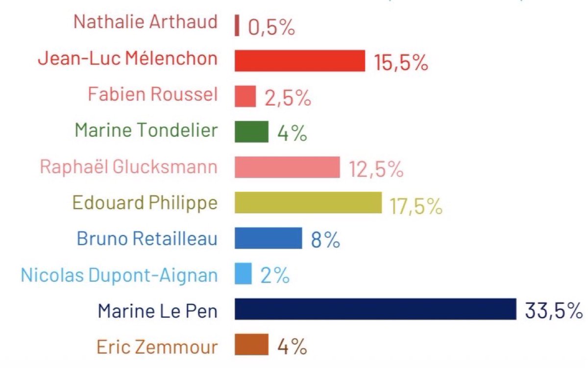 RonanLoas's tweet photo. Ce sondage confirme une dynamique : @EPhilippe_LH est aujourd’hui le seul à pouvoir bâtir un large rassemblement de la droite et du centre. Face aux extrêmes, l’heure n’est ni aux querelles ni aux candidatures de témoignage.

L’heure est à l’unité et à la victoire. https://t.co/yLfcC812EK