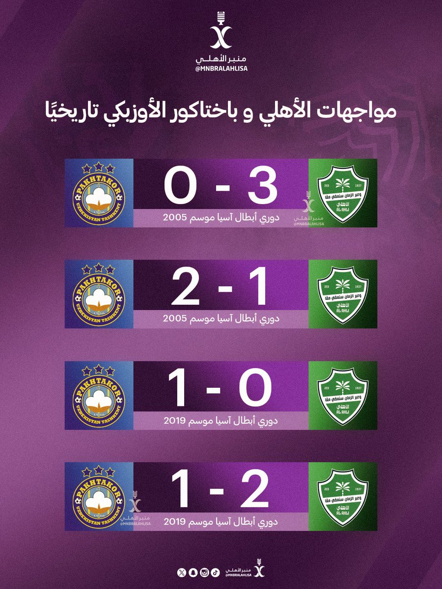 MnbrAlahlisa's tweet photo. 🚨📊 مواجهات الأهلي و باختاكور الأوزبكي تاريخيًا :

فاز الأهلي 🟢✅

فاز باختاكور 🔵❌

فاز باختاكور 🔵❌

فاز الأهلي 🟢✅ https://t.co/b0ypaL1LwE