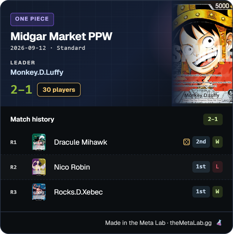 Craig_metalab's tweet photo. Played in a 3 round PPW locals last night. Lost to Robin in round 2 which felt bad but it was to a good friend. I didn't see a Loki till my 10 don turn and never saw a 8c Luffy. He also healed 8 times LOL https://t.co/SQSPZuuWuh