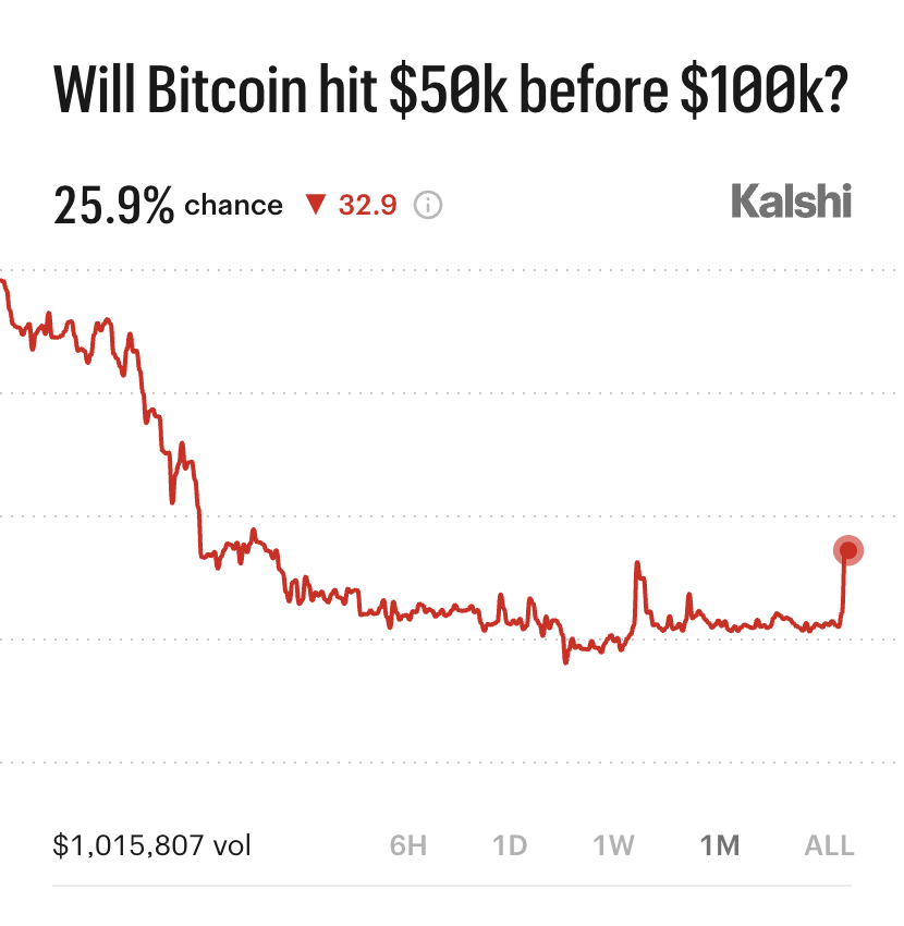 Kalshi_Crypto's tweet photo. BREAKING: Odds Bitcoin drops to $50,000 before $100,000 have doubled to 26% https://t.co/PeDCdjzS57