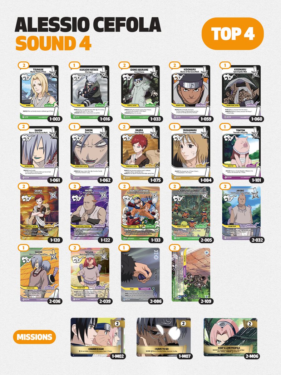 NarutoMythosTCG's tweet photo. REGIONAL DECK BREAKDOWN!

Check out the deck breakdown from all of the players who battled it out at the Regional!

We’re also showcasing the decklists from the Top 16!

Congratulations to all the participants, and especially to our winner, Jean Vizcarra, who is going home with the exclusive France 1/1 Winner Gold Card!

See you at the next Regional: Orlando, in two weeks! 🇺🇸