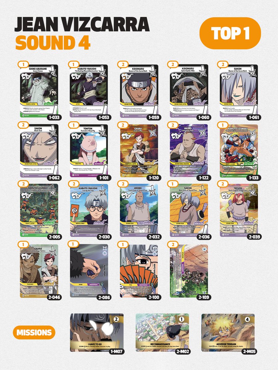 NarutoMythosTCG's tweet photo. REGIONAL DECK BREAKDOWN!

Check out the deck breakdown from all of the players who battled it out at the Regional!

We’re also showcasing the decklists from the Top 16!

Congratulations to all the participants, and especially to our winner, Jean Vizcarra, who is going home with the exclusive France 1/1 Winner Gold Card!

See you at the next Regional: Orlando, in two weeks! 🇺🇸