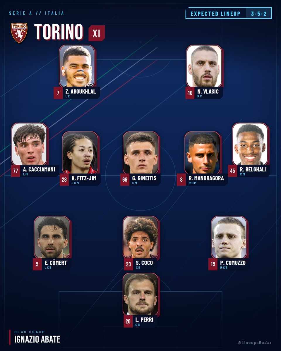 LineupsRadar's tweet photo. 🔄 EXPECTED LINEUP UPDATE

Torino vs Roma
📅 14 Sep 2026 | ⏰ 18:30 CEST
✍️ Torino changes:
• RM: Rafik Belghali replaces Niccolò Fortini
• CB: Saul Coco replaces Ardian Ismajli
• CM: Gvidas Gineitis comes in
• Sandro Kulenovic (RF) is o...

#SerieA #ItalianFootball #Torino #Roma