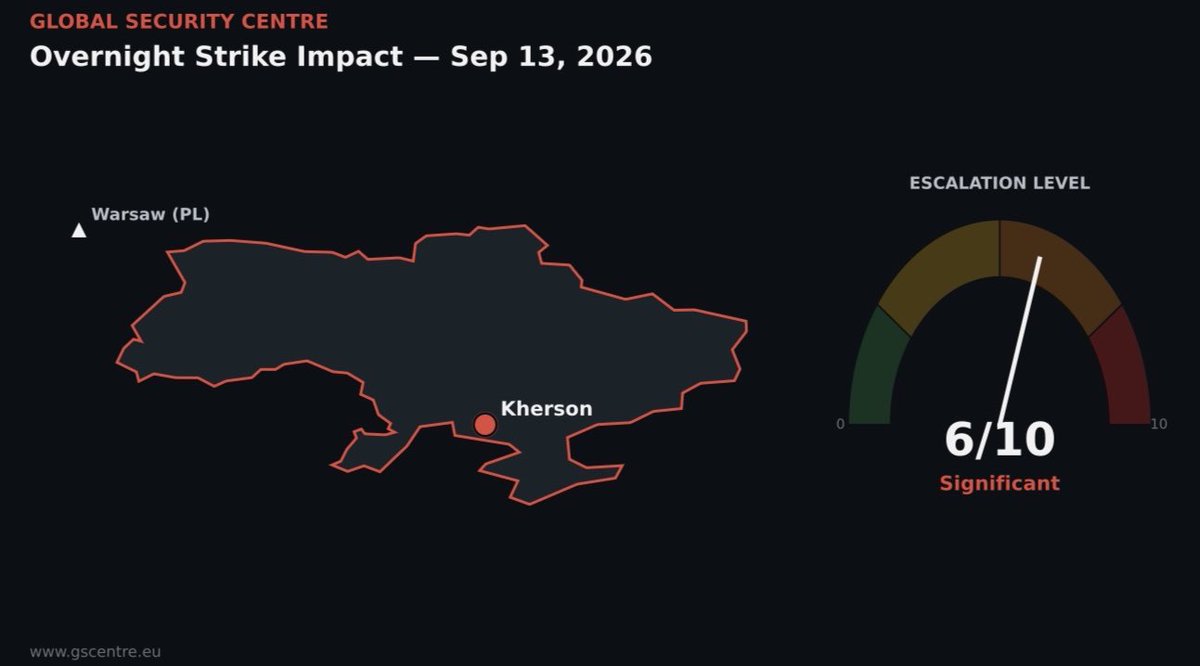 GSCPoland's tweet photo. Daily Geopolitical Assessment — Sep 13, 2026

Escalation rating: 6/10 (Significant)

Russia launched 323 attack drones on September 13 alone — one of the largest single-day drone operations of the war. Ukrainian air defence intercepted 310 of them, a 95.7% success rate, but the sheer scale underscores Russia's continued industrial capacity for sustained drone saturation attacks.

In a clear violation of international humanitarian law, Russia struck an ambulance in Kherson's Korabelnyi district. The patient was evacuated and the medics survived, but the strike reflects a continued pattern of targeting civilian emergency response infrastructure.

In response, Polish PM Donald Tusk convened an emergency meeting of the Government Centre for Security, reflecting Warsaw's heightened concern over the scale of Russian air operations near Polish territory and the risk of accidental spillover.

https://t.co/1UytfdfAiM

#Geopolitics #Ukraine #Poland #Warsaw