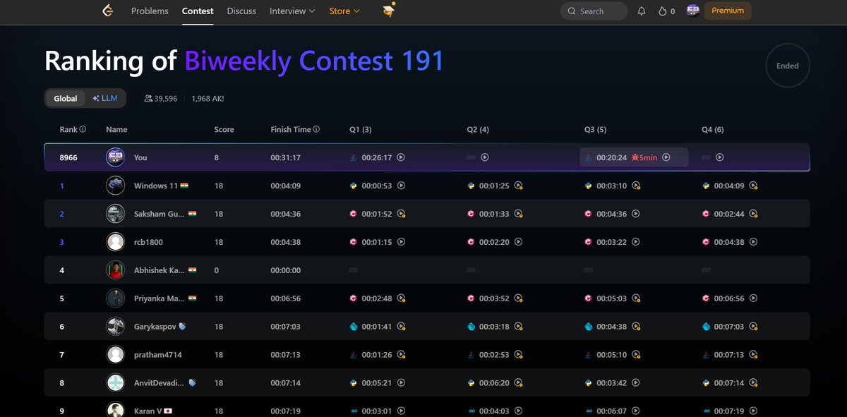 itz_Priyanshu5's tweet photo. LeetCode Biweekly Contest 191 🚀

🏅 Rank: 8,966
Solved Q1 + Q3, with Q3 being a DP problem — a topic I recently learned.

Got a penalty on Q3, so there’s room to improve.
Still, applying a newly learned concept in contest feels great. 🔥

#LeetCode #DSA #CompetitiveProgramming https://t.co/e12hqbxVGS