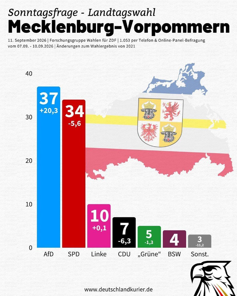 IchLeilaRuth's tweet photo. Welche Hirnl🤬🤬en wählen immernoch die Kriegstreiberpartei SPD?
Was muss man essen, trinken und/oder rauchen um so verbl🤬🤬et und ignorant zu sein? https://t.co/BCiLBnPA4Z