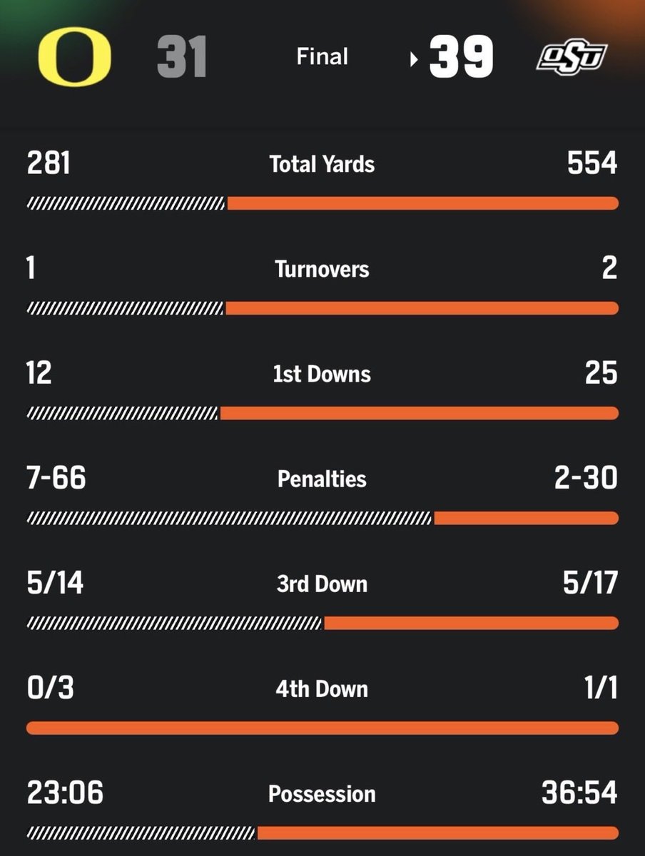 GrantGunnerCFB's tweet photo. They’ll call it an upset.

I call it taking a ranked duck behind the barn. https://t.co/EMxkRwmW9a