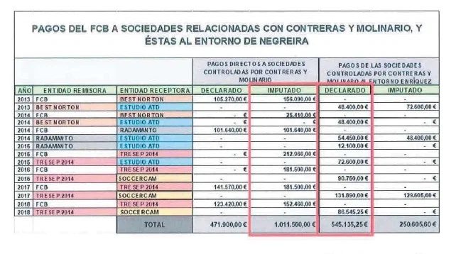 futbolgate_ES's tweet photo. #CasoBarçaNegreira Tan llamativos como los 60.900 euros facturados por «aloe vera» lo son también los más de 200.000 euros facturados por «obras de reforma».

Entre 2013 y 2015, Best Norton y Radamanto, sociedades vinculadas a Josep Contreras, facturaron al FC Barcelona 248.050 euros por «obras de reforma».

Ambas sociedades aparecen además en el circuito de pagos utilizado para canalizar dinero del FC Barcelona hacia las empresas administradas por Javier Enríquez.

¿Por qué el FC Barcelona pagaría 248.050 euros a sociedades vinculadas a Contreras por «obras», cuando los pagos que llegaban al entorno de los Negreira se justificaban oficialmente por supuestos servicios e informes arbitrales?

En el caso Soule, donde también estuvo implicado Josep Contreras, la investigación apunta a más de 700.000 euros en obras sin justificar.

https://t.co/OnKqOe4LBk