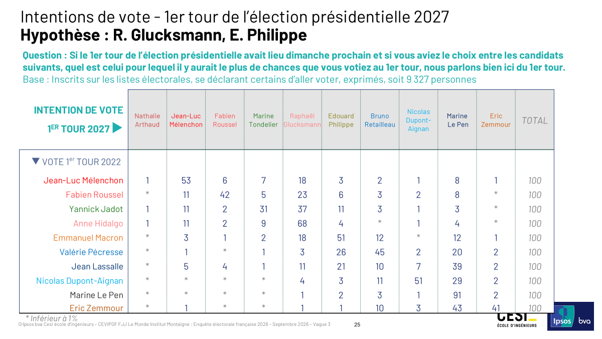 mathieugallard's tweet photo. 🇫🇷📊 La force de Le Pen tient à sa capacité inégalée à mobiliser et fidéliser son électorat - 75% de ses électeurs du 1er tour 2022 sont sûrs d'aller voter et 91% d'entre eux voteraient à nouveau pour elle - tout en mordant sur les anciens électorats de Zemmour et Pécresse. https://t.co/DMLFKa0GDi