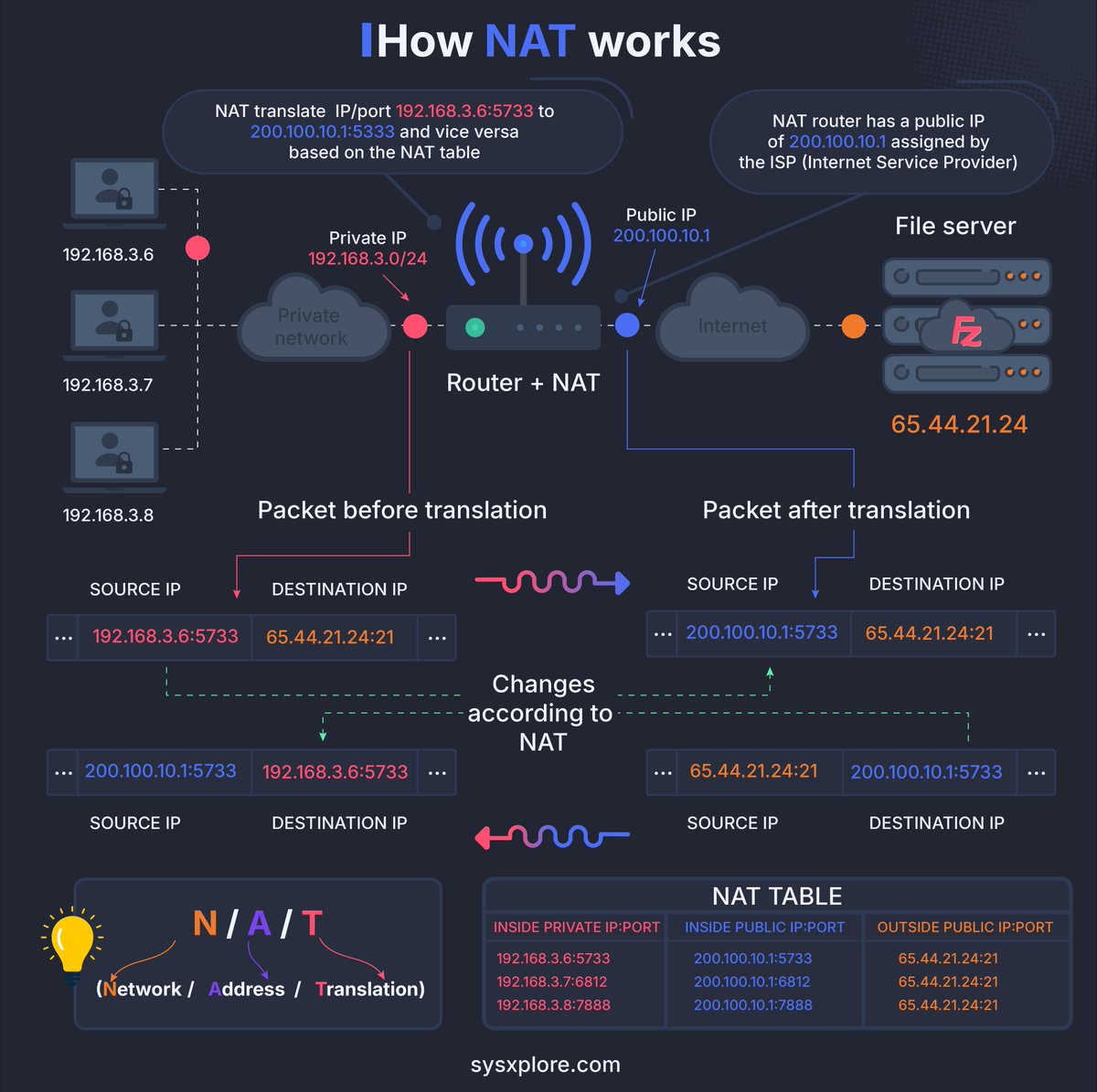 sysxplore's tweet photo. Network Address Translation explained: https://t.co/tpNU182sEb