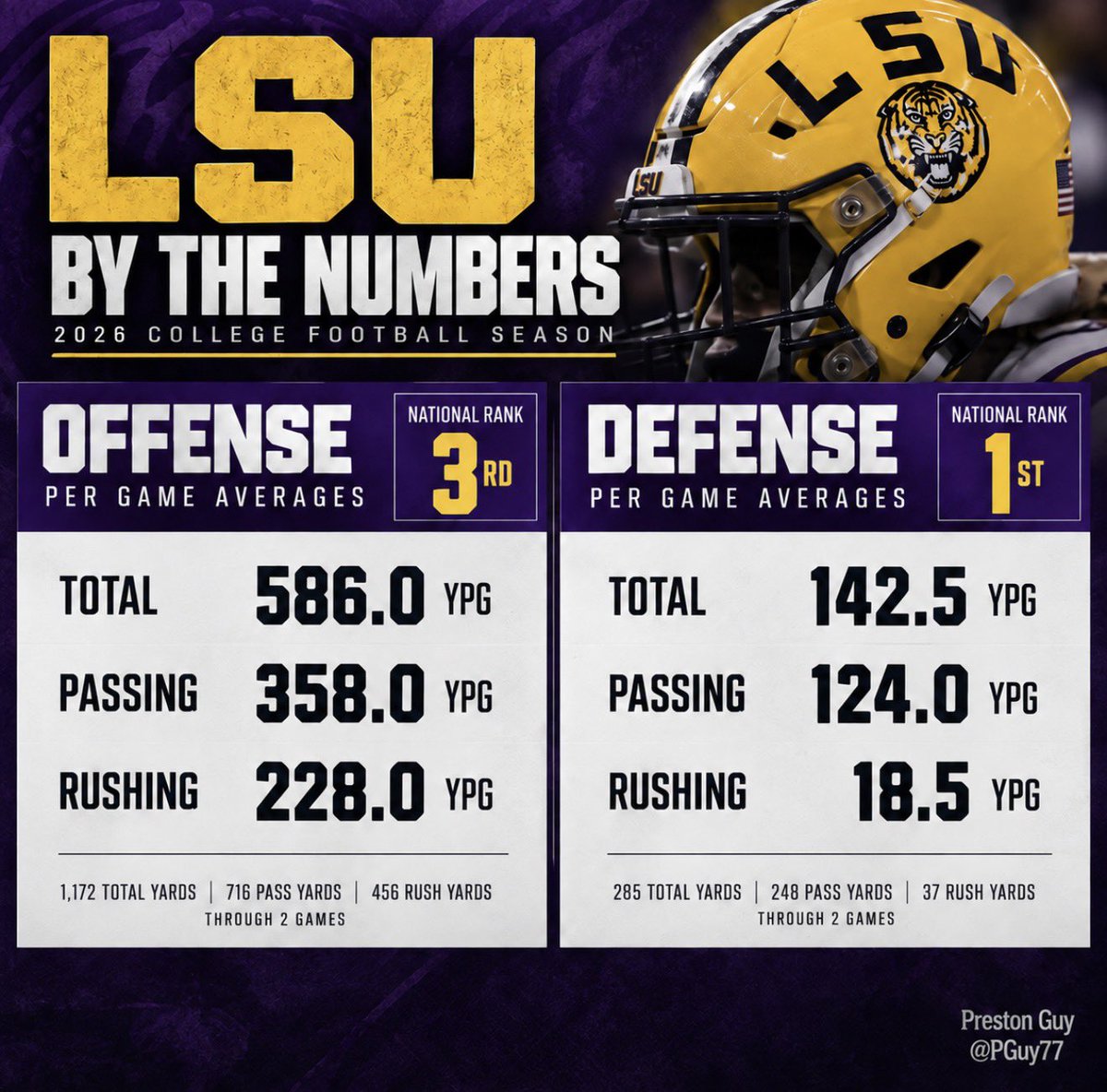 PGuy77's tweet photo. Through two games, #LSU ranks #1 in total defense and #3 in total offense.

Certainly some issues to be improved on, but an impressive start statistically speaking.

Most impressively only 37 yards given up on the ground so far. https://t.co/zPSVUCyb8n