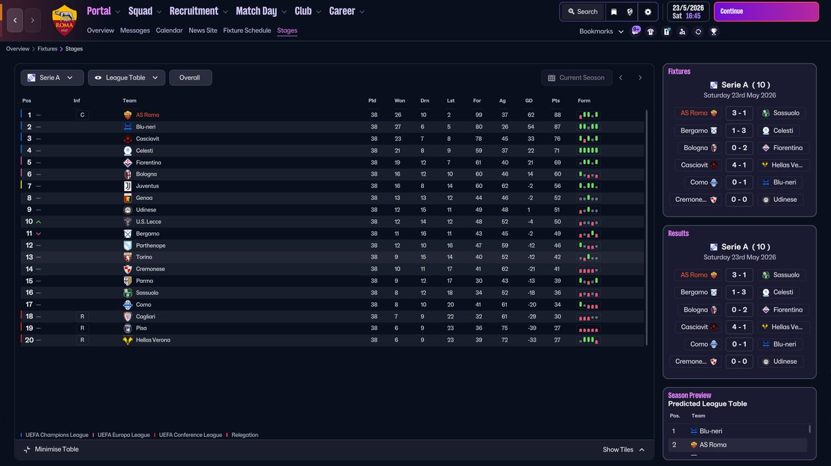 FMDelicious's tweet photo. FM26 Gian Piero Gasperini Roma | 3-4-1-2 Recreation VI 🇮🇹

🏆 Serie A Champions
🏆 Europa League Winners
🥈 Coppa Italia Runner-Up

Serie A:

📈 88 points
✅ 26 wins
🤝 10 draws
❌ Only 2 defeats
⚽ 99 goals
🛡️ 37 conceded
💥 +62 GD

And this time, the part I enjoyed most wasn't simply the result.

It was trying something I had never really used before:

🧠 Double Half Back
🧠 Double OCB

I wanted the midfielders to help the build-up and then participate underneath the attack, while the OCBs could step forward and support the wing-backs more naturally than I was getting from other roles.

It is aggressive.

At times, extremely aggressive.

There are situations where Ndicka can effectively become the last real defensive reference while the rest of the structure moves forward.

That risk was intentional.

FM26 obviously cannot reproduce every Gasperini rotation we see in real football, so this remains a recreation through the tools the engine gives us.

But the relationships became very interesting.

And the output from the wing-backs says a lot:

🔥 Wesley: 6 goals + 30 assists
🔥 Angeliño: 6 goals + 21 assists

51 assists between them.

The attack was also distributed:

⚽ Malen: 34 goals + 11 assists
⚽ Soulé: 29 + 7
⚽ Dybala: 24 + 14
⚽ Dovbyk: 15 + 2

Even Cristante finished with 10 goals + 8 assists.

Across the whole season:

🎮 57 matches
✅ 42 wins
🤝 12 draws
❌ 3 defeats
⚽ 152 goals
🛡️ 53 conceded
💥 +99 GD
📊 73% win rate

And I don't want to hide the underlying numbers either.

Serie A:

📊 87.53 xG
⚽ 99 actual goals

🛡️ 37.92 xGA
📈 78.28 xPTS
🏆 88 actual points

So we clearly overperformed both our xG and xPTS.

That matters.

This wasn't some perfect underlying-data monster. We were extremely efficient, especially in decisive moments.

But that's also why I liked the project.

The structure worked, the behaviours were recognisable, and I didn't need to turn it into a generic meta tactic just to chase another 10 points.

This VI version is simply the more experimental one.

Double HB.
Double OCB.
Huge wing-back production.
A lot of movement.
A lot of risk.

And somehow only 3 defeats in 57 matches. 😅

🔗 https://t.co/RsSDDRGWej

TI/PI video included for console players.

#FM26 #FootballManager