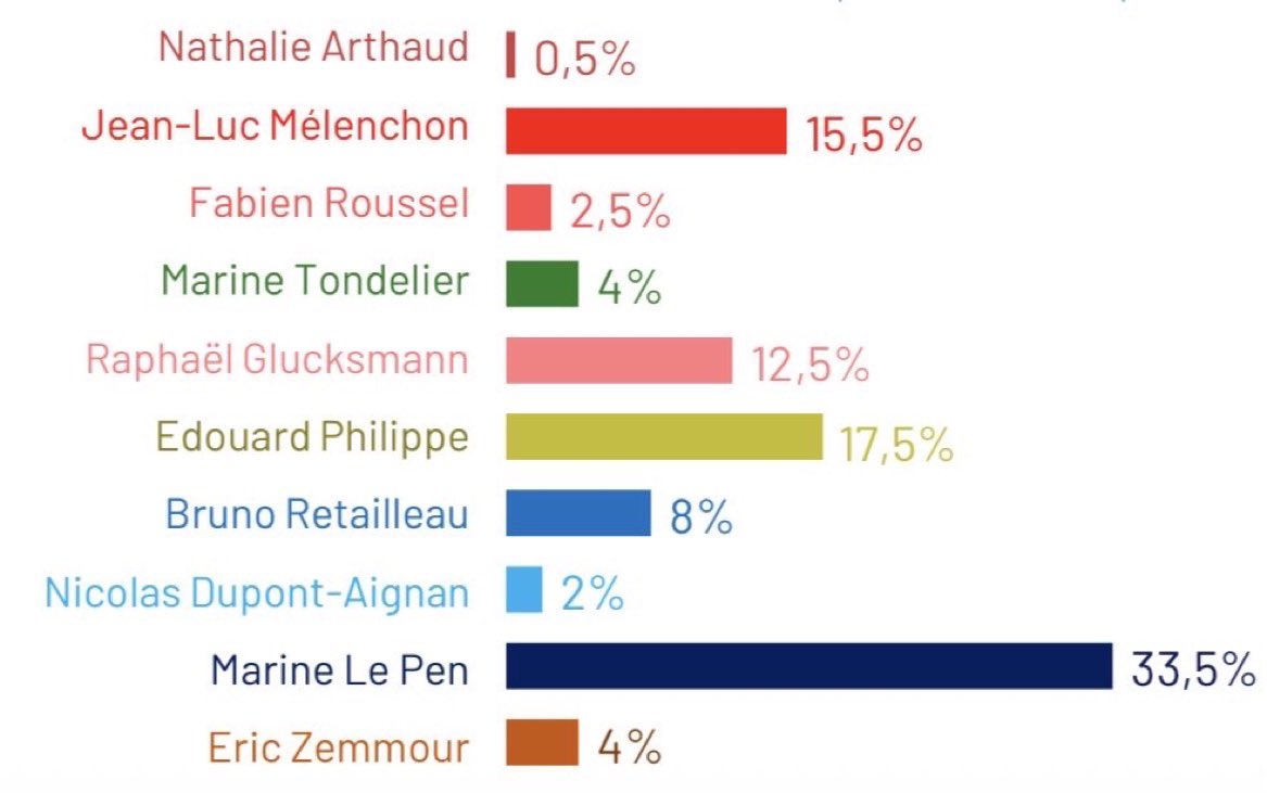 NathalieLoiseau's tweet photo. Un nouveau sondage appelle une fois de plus à se rendre à l’évidence : il n’y a pas d’inversion des courbes au sein de la droite et du centre, mais bien un seul candidat , @EPhilippe_LH , capable de battre Jean-Luc Mélenchon au premier tour et d’affronter Marine Le Pen au second. https://t.co/kz3wkj19FX