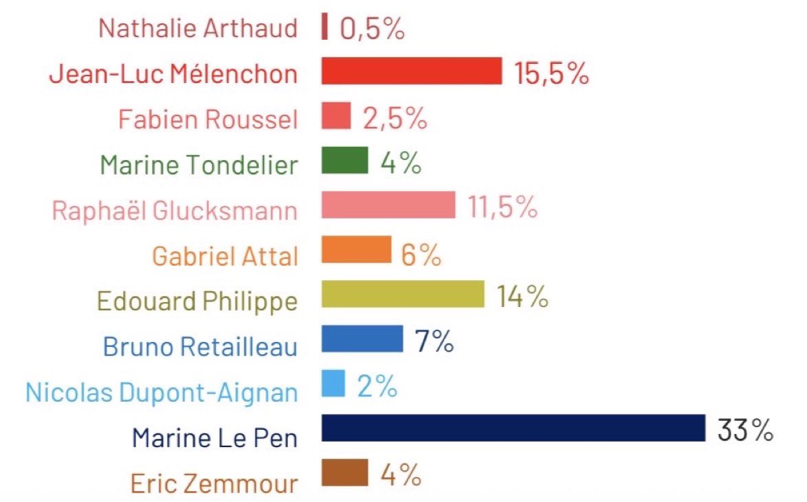 NathalieLoiseau's tweet photo. Un nouveau sondage appelle une fois de plus à se rendre à l’évidence : il n’y a pas d’inversion des courbes au sein de la droite et du centre, mais bien un seul candidat , @EPhilippe_LH , capable de battre Jean-Luc Mélenchon au premier tour et d’affronter Marine Le Pen au second. https://t.co/kz3wkj19FX