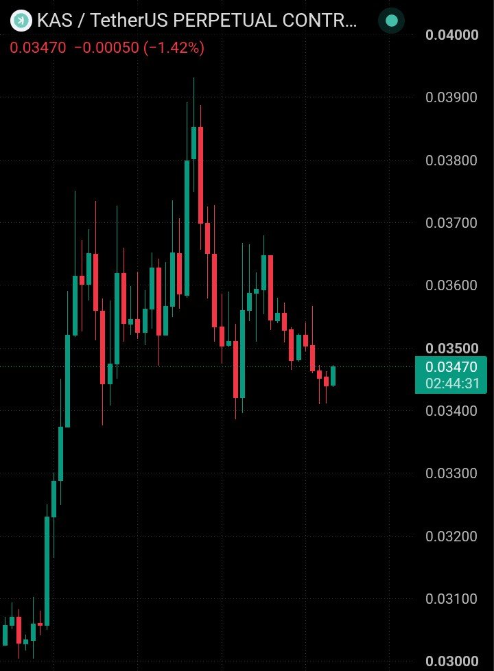 Solooucpk's tweet photo. $KAS Holding Support Can Bulls Reclaim $0.035?

$KAS Trade Setup:
Entry: $0.0345–$0.0348
SL: $0.0339
TP1: $0.0355
TP2: $0.0362
TP3: $0.0370

A clean reclaim above $0.0355 with volume could confirm a stronger bounce. Avoid chasing if support breaks. https://t.co/iconKlGmo9