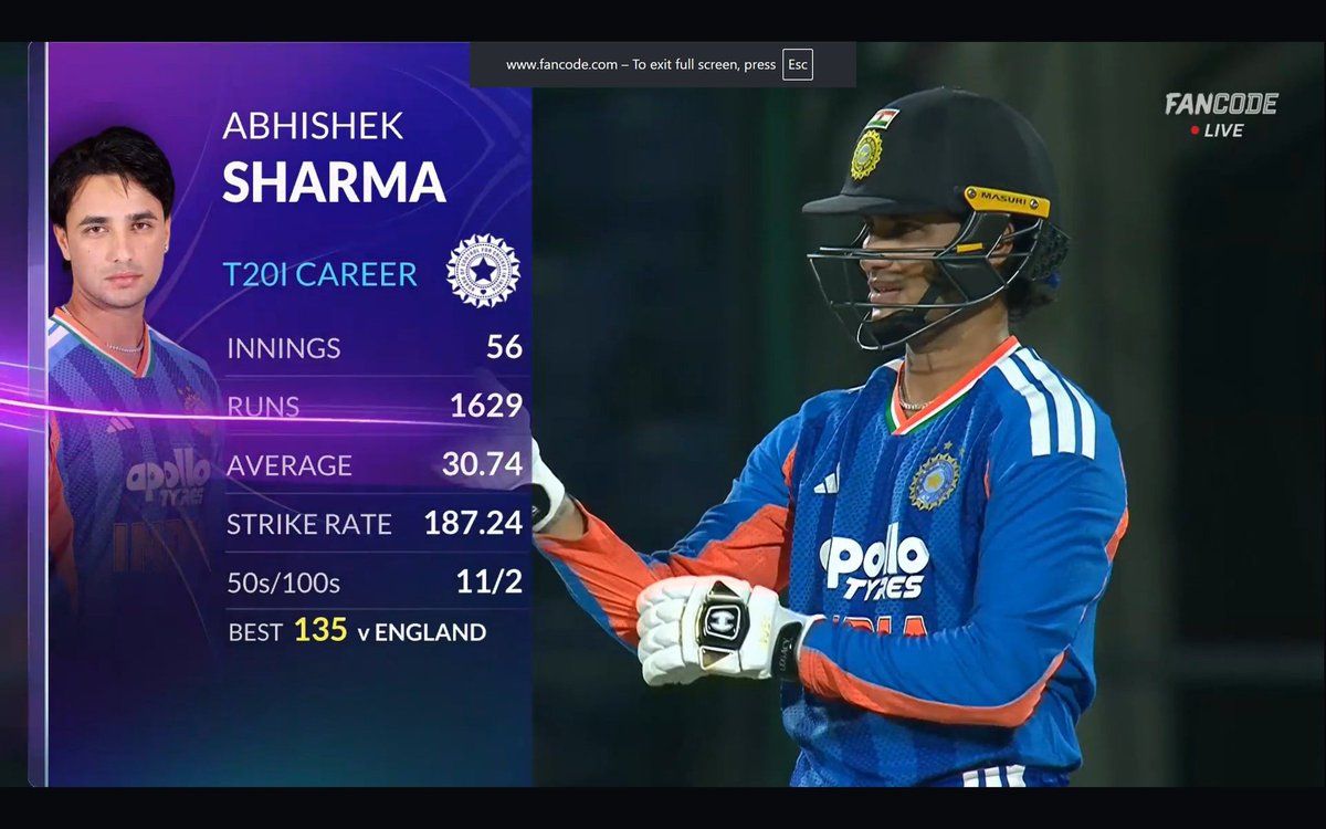 mufdlvdn's tweet photo. 57 Innings.
- 12 Fifties.
- 2 Hundreds.

Abhishek Sharma will end as one of the greatest in T20s when he retires. 🇮🇳
#INDvsAFG https://t.co/0oVoc2NzD8