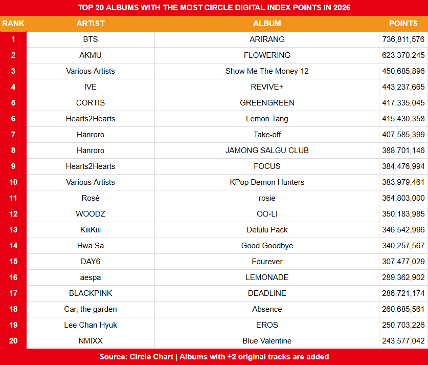 koreansales_twt's tweet photo. Top 20 Albums with the most Circle Digital Index Points in 2026 (week 36)

1. #BTS ARIRANG 
2. #AKMU FLOWERING 
3. Show Me The Money 12 
4. #IVE REVIVE+ 
5. #CORTIS GREENGREEN ⬆️
6. #Hearts2Hearts Lemon Tang ⬆️
7. #HANRORO Take-off ⬇️
8. #HANRORO JAMONG SALGU CLUB 
9. #Hearts2Hearts FOCUS ⬆️
10. KPop Demon Hunters ⬇️
11. #ROSÉ rosie 
12. #WOODZ OO-LI 
13. #KiiiKiii Delulu Pack 
14. #HWASA Good Goodbye 
15. #DAY6 Fourever 
16. #aespa LEMONADE ⬆️
17. #BLACKPINK DEADLINE ⬇️
18. #Carthegarden Absence 
19. #LEECHANHYUK EROS 
20. #NMIXX Blue Valentine