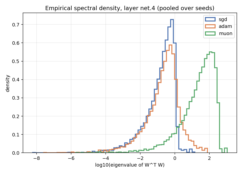 hayou_soufiane's tweet photo. It’s easy to tell whether Muon was used to train a model just by looking at the empirical spectral distribution of its hidden layer weights. Compared with SGD/Adam, Muon leaves a very distinctive spectral signature in W^T W. This is because Muon updates low-magnitude directions more aggressively.