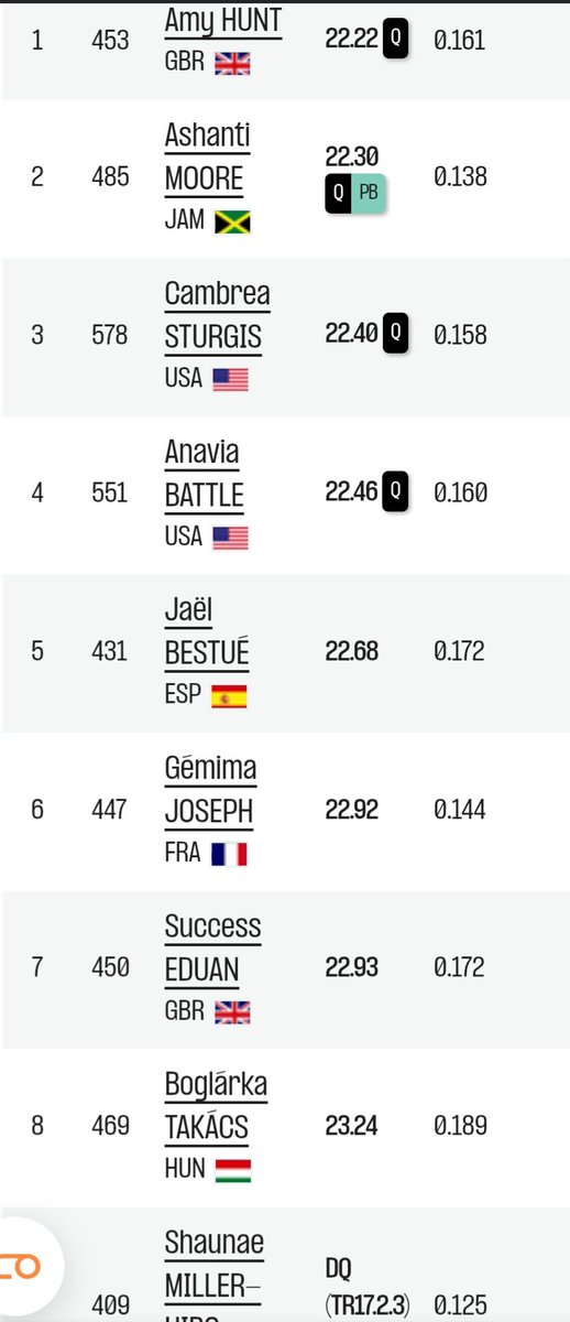 CarrerLliure's tweet photo. 📢 Ultimate Championship Budapest 🇭🇺

📍200 m  ♀️ Semifinals

@JaelBestue 22.68 (0.2)
🔹️5a de la seva sèrie
🔹️9a global
🔹️8è millor temps 

SB 22.57 (0.4)
PB 22.19 (0.8) 2025 https://t.co/5UJLBywOGW