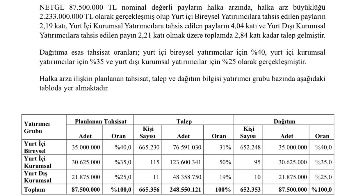 ASIM_YALCINKAYA's tweet photo. #NETGL, Net Global Endüstriyel Yatırımlar A.Ş. Halka arz sonuçları açıklandı: 652.353 yatırımcı katıldı, bireysel yatırımcılara maksimum 57 lot (1.454,64 ₺) dağıtıldı. https://t.co/aLU4mYZ0zC