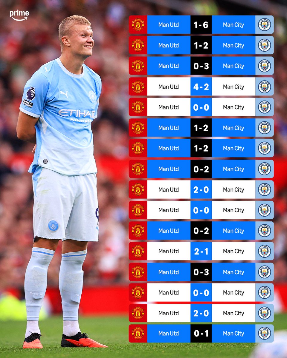 primevideosport's tweet photo. Manchester City have won 𝙉𝙄𝙉𝙀 of their last 16 Premier League games at Old Trafford 🏟️👀 https://t.co/ZWEGjfCWp1
