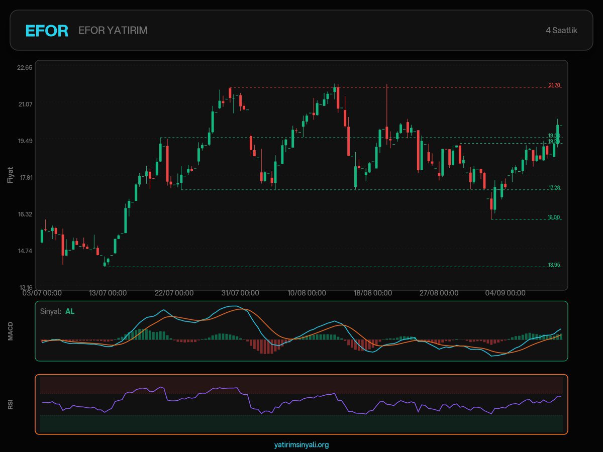 yatirimsinyali's tweet photo. #efor detaylı analiz 

1. Fiyat Hareketi ve Trend (Ana Grafik):

· Genel Görünüm: Hisse, 13,95 TL dip seviyesinden güçlü bir yükselişle 21,70 TL zirvesine ulaşmış, ardından bir düzeltme (düşüş) yaşamış. Şu an toparlanma çabası içinde.
· Direnç ve Destekler: Grafikteki yeşil kesikli çizgiler önemli seviyeleri gösteriyor. Fiyat şu an 19,49 TL seviyesindeki direnci zorluyor. Bu seviyenin üzerinde kalıcılık sağlanırsa (4 saatlik kapanışlarla), ilk hedef 21,70 TL zirvesi olabilir. Aşağı yönlü bir bozulmada ise 17,28 TL ve 16,00 TL seviyeleri kritik destek noktalarıdır.
· Mum Yapısı: Son mumlar yeşil (pozitif) ve fiyat son direnç bölgesine yaklaşıyor, bu da alıcıların son günlerde güçlendiğini gösteriyor.

2. MACD Göstergesi (Orta Panel):

· Grafikte "Sinyal: AL" yazısı dikkat çekiyor. MACD çizgisi (mavi), sinyal çizgisini (turuncu) yukarı yönlü kesmiş durumda. Histogramın yeşile dönmesi ve pozitif bölgeye geçmesi, kısa vadeli momentumun pozitif (boğa) olduğunu teyit ediyor.

3. RSI Göstergesi (Alt Panel):

· Mor renkli RSI çizgisi yaklaşık 60 seviyelerinde. Bu seviye, hissenin aşırı alım (70 üzeri) b��lgesine henüz girmediğini, yani yükseliş için hala bir miktar alan olduğunu gösteriyor. RSI'ın yukarı yönlü eğilimi de fiyat artışını destekliyor.

Özet ve Strateji:
Grafik genel olarak orta vadeli toparlanma sinyali veriyor. MACD'nin "AL" konumunda olması ve RSI'ın aşırı ısınmamış olması olumlu. Ancak dikkat edilmesi gereken en önemli nokta 19,49 TL direnci. Fiyat bu seviyeyi hacimli bir şekilde kırıp üzerinde kapanış yaparsa yükseliş trendi hızlanabilir. Aksi takdirde bu seviyeden reddedilip tekrar 17,28 TL desteğine doğru geri çekilme yaşanabilir.

Not: Bu analiz sadece teknik göstergelere dayalı olup, kesinlikle yatırım tavsiyesi değildir.