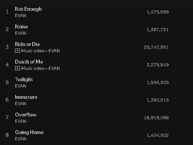 perfectoevan's tweet photo. baru kali ini liat bside angka streamingnya adil begini https://t.co/alsu9OK3Fm