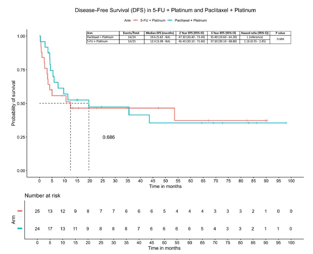 VanitaNoronha's tweet photo. What's optimal adjuvant chemo for high-risk CA penis?

Our BACuP RCT (1st syst trial RCT in CA penis), published @JNCI_Now, found pacli-plat was better tolerated, with less severe AEs and hosp admissions than 5-FU-plat. https://t.co/ONGy4PWMzY @OncoAlert 

#PenileCancer #GUOnc https://t.co/xk9fNY4KBi