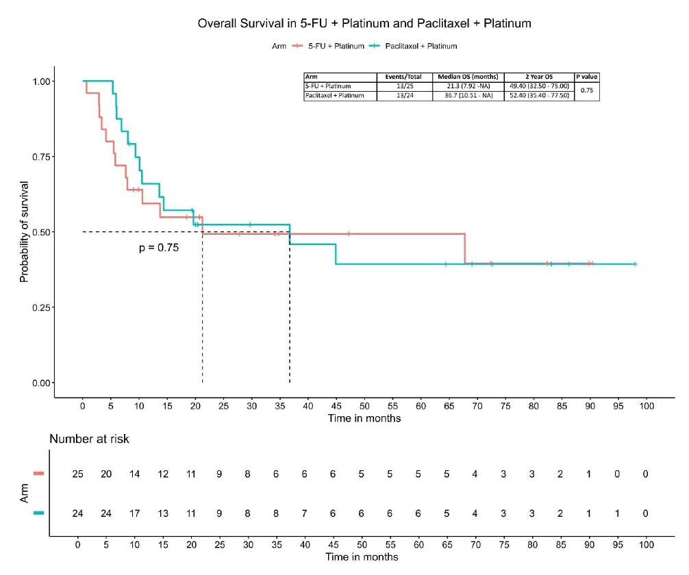 VanitaNoronha's tweet photo. What's optimal adjuvant chemo for high-risk CA penis?

Our BACuP RCT (1st syst trial RCT in CA penis), published @JNCI_Now, found pacli-plat was better tolerated, with less severe AEs and hosp admissions than 5-FU-plat. https://t.co/ONGy4PWMzY @OncoAlert 

#PenileCancer #GUOnc https://t.co/xk9fNY4KBi