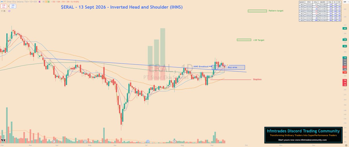 hfmtrades's tweet photo. $ERAL IHNS Breakout Retest

Entry: Haka Rp.320-324
SL: Rp.296
Target 1: 2-3R (ada di chart)
Target 2 (pattern target): Rp.442-448

*Image 1: Annotated chart
 Image 2: Penjelasan oleh Gemini

#SwingTrade
#DailyChart
#IHNS #BreakoutPullback
#hfmTradingCommunity

#IDX https://t.co/PWTKcudGzc