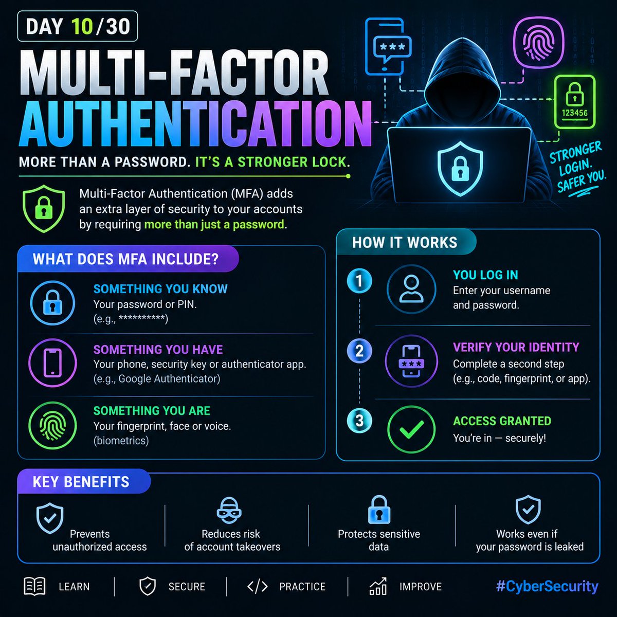 AG_Anujith's tweet photo. 🔐 A password alone isn't enough.

Multi-Factor Authentication adds an extra layer of security using:

🔑 Something you know
📱 Something you have
👆 Something you are

Enable MFA. Stay protected. 🛡️

Day 10/30

#CyberSecurity #MFA #InfoSec https://t.co/DMfNN2ayFB
