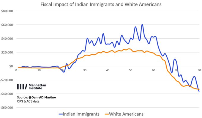 KartikGadaATOM's tweet photo. @bofrench 'The problem'.
Indians are the highest taxpaying group in America, per capita.  They pay the taxes that fund the EBT and AIDS treatments that Bo French supporters would perish without.  Hence, some gratitude from you would be appropriate. https://t.co/ONFez1FvPy