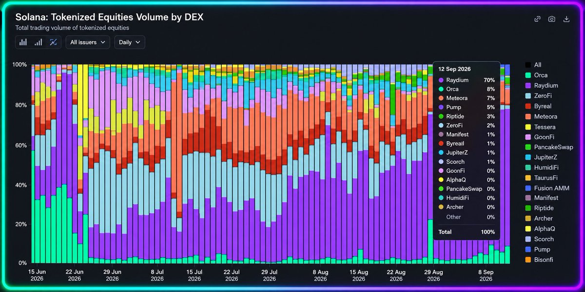SolanaHub_'s tweet photo. 🚨 @Solana tokenized-equity volume beats Nasdaq and NYSE combined by $100M+ yesterday. https://t.co/A9Z19ngXR0