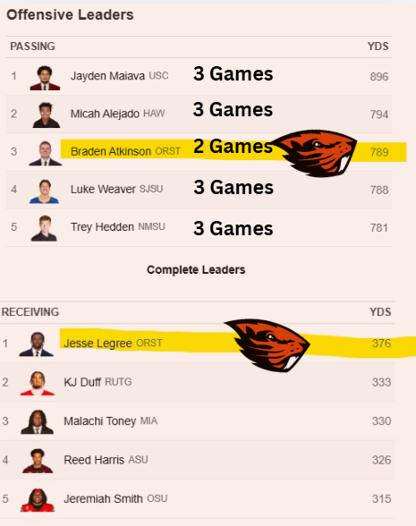 BeavsOfSoCal's tweet photo. We have the top QB/WR duo in the Country
That is with refs giving terrible calls, just one called properly Legree would be full 100 yds in front.
Atkinson is the top QB with only 2 games
Shep/Dahlen in their 1st games playcalling
They just getting warmed up

Go Beavs!!!!! https://t.co/KlxMjQ67Vv